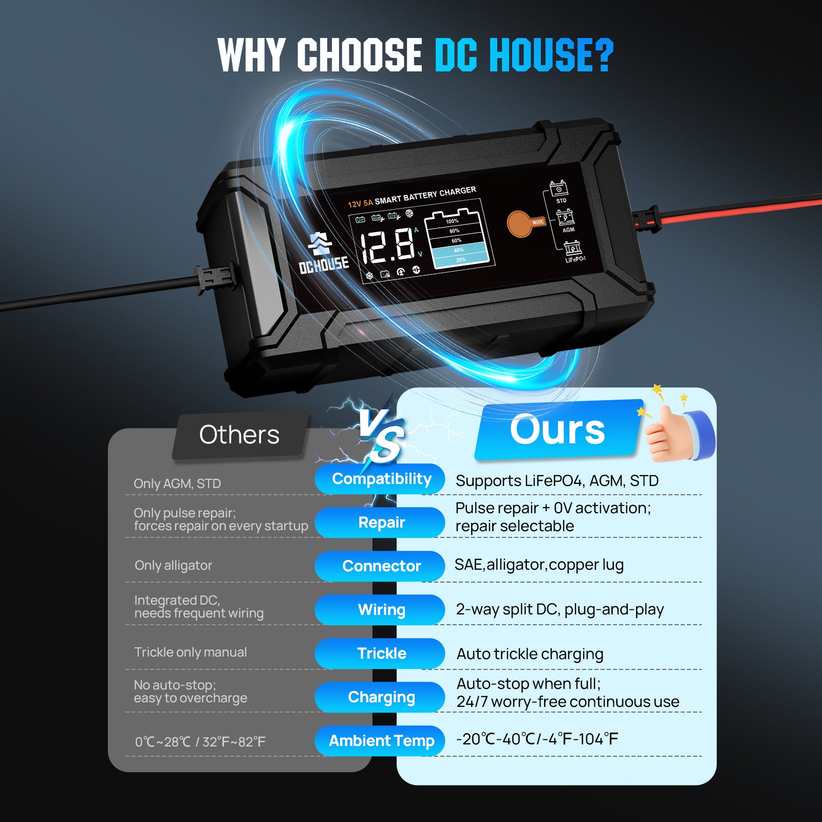 12V 5A Battery Charger Smart Lithium Battery Charger for LiFePO4 & Lead Acid